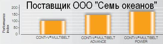 Многоручьевые ремни - Усилия передаваемые разными видами многоклиновые ремней Conti-V Multibelt.JPG